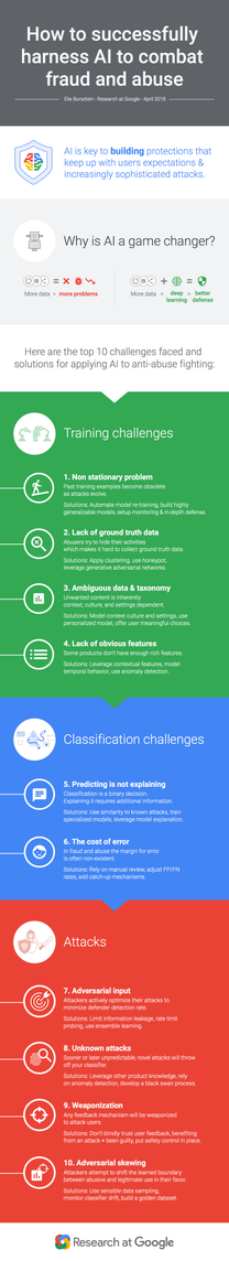 Infographic for Attacks against machine learning — an overview