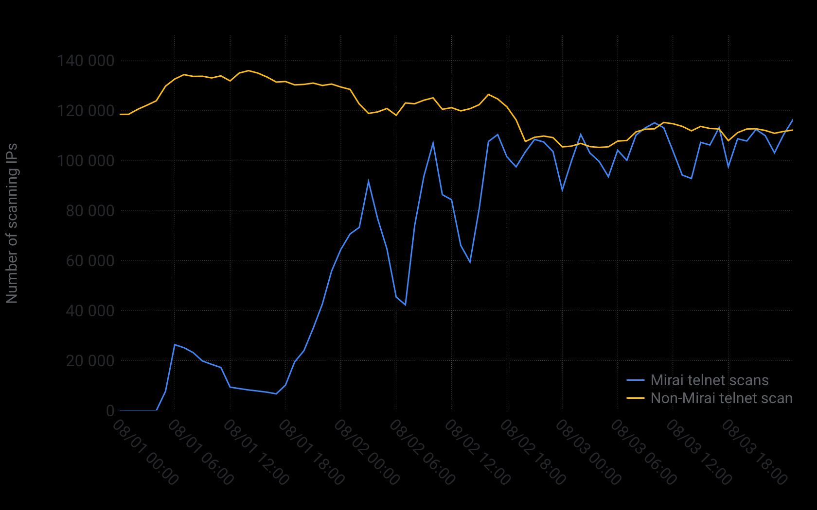 Mirai initial day scanning ips