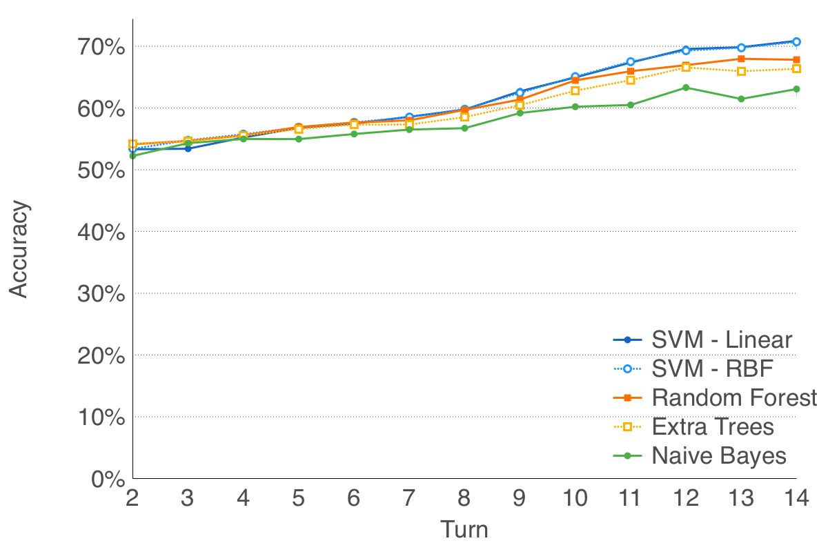 prediction results for various algorithms