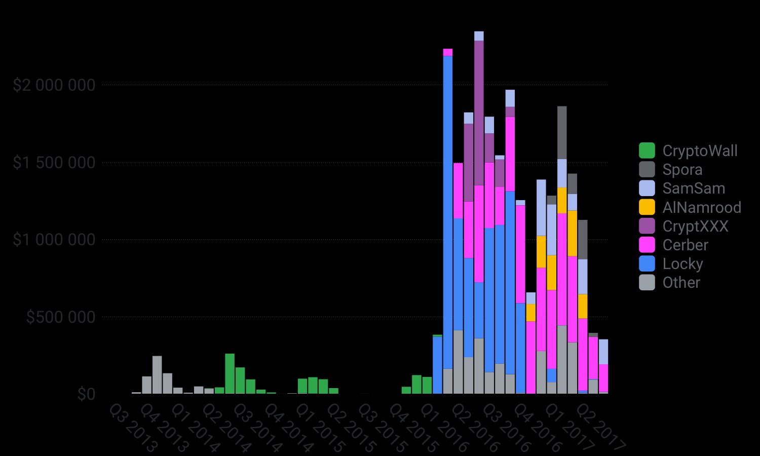 ransomware-revenue-for-major-families-over-time