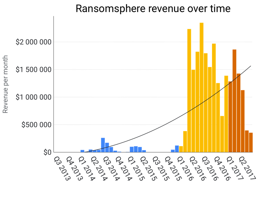 ransomware-revenue-over-time