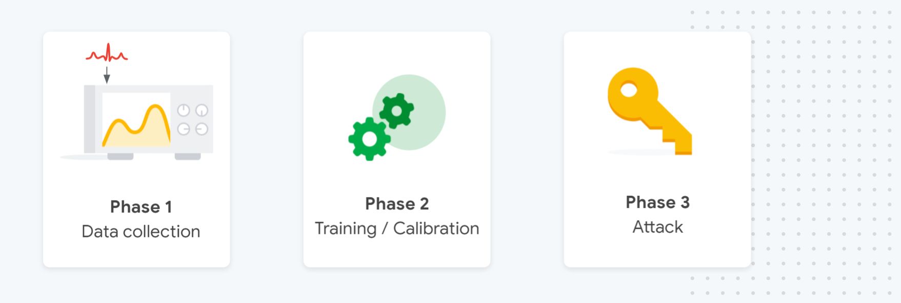 side-channel-attacks-three-phases